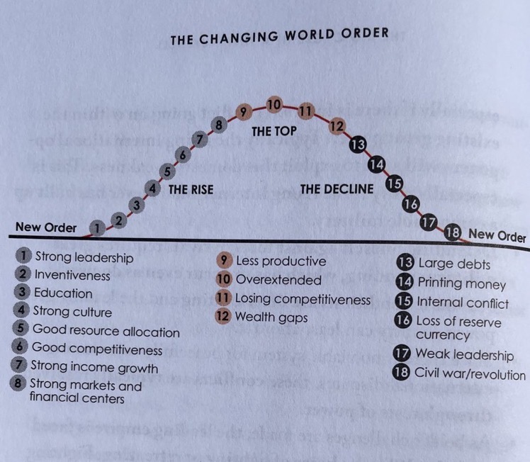 Decline of current world order